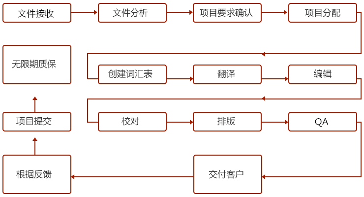 北京法語翻譯報(bào)價(jià)